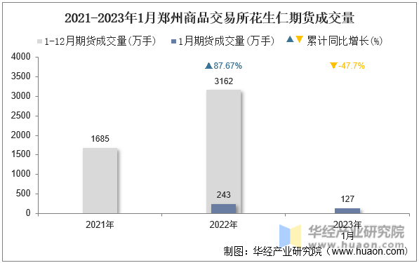 2021-2023年1月郑州商品交易所花生仁期货成交量