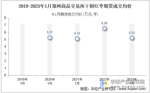 2019-2023年1月郑州商品交易所干制红枣期货成交均价