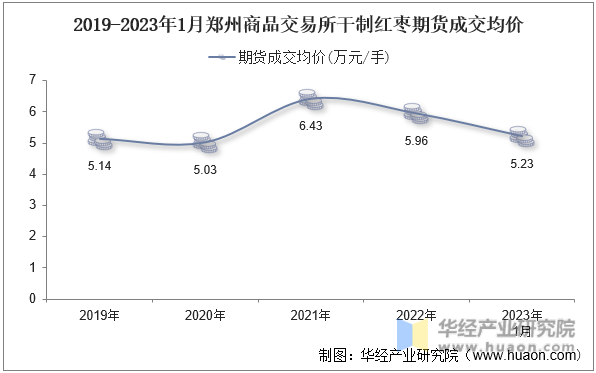 2019-2023年1月郑州商品交易所干制红枣期货成交均价