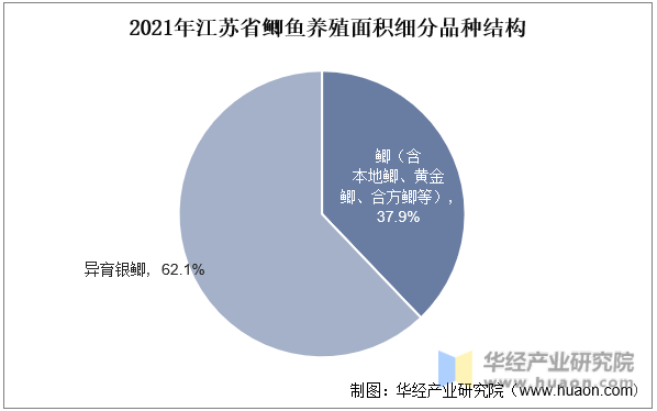 2021年江苏省鲫鱼养殖面积细分品种结构
