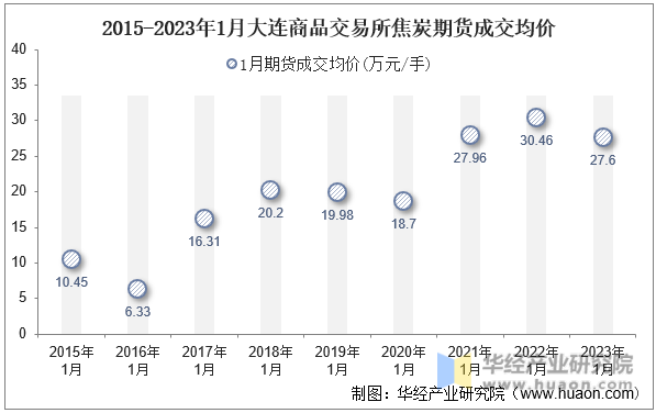 2015-2023年1月大连商品交易所焦炭期货成交均价