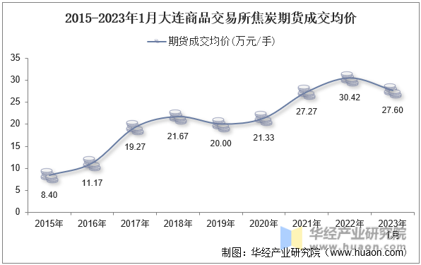 2015-2023年1月大连商品交易所焦炭期货成交均价
