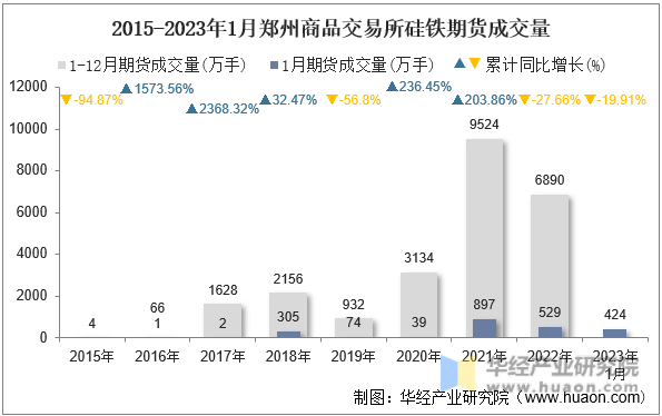 2015-2023年1月郑州商品交易所硅铁期货成交量