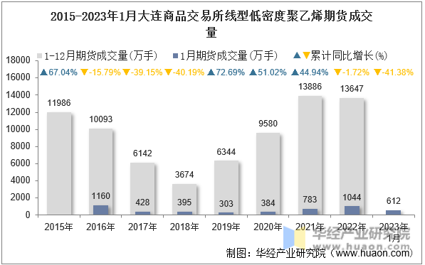 2015-2023年1月大连商品交易所线型低密度聚乙烯期货成交量