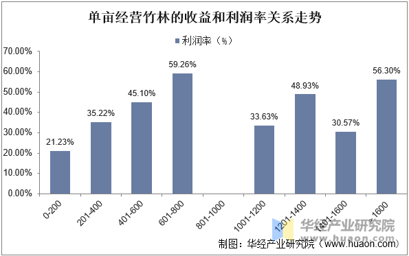 单亩经营竹林的收益和利润率关系走势