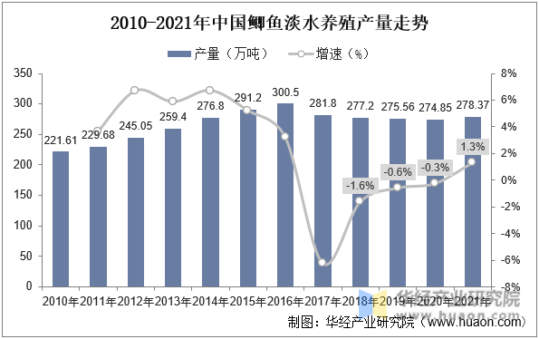 2010-2021年中国鲫鱼淡水养殖产量走势