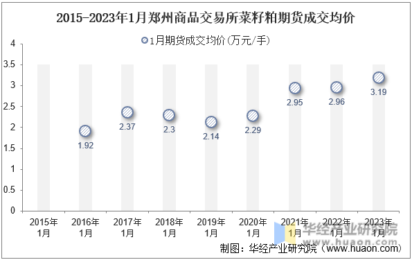 2015-2023年1月郑州商品交易所菜籽粕期货成交均价