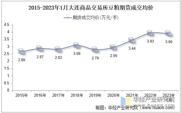 2015-2023年1月大连商品交易所豆粕期货成交均价