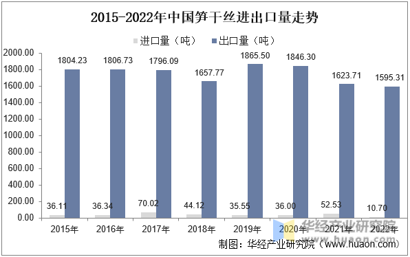 2015-2022年中国笋干丝进出口量走势