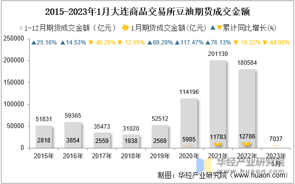 2015-2023年1月大连商品交易所豆油期货成交金额