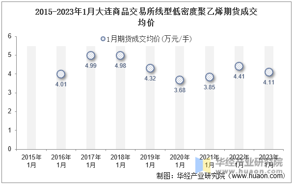 2015-2023年1月大连商品交易所线型低密度聚乙烯期货成交均价