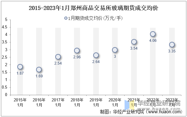 2015-2023年1月郑州商品交易所玻璃期货成交均价
