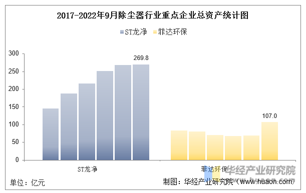 2017-2022年9月除尘器行业重点企业总资产统计图