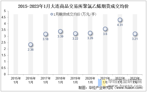 2015-2023年1月大连商品交易所聚氯乙烯期货成交均价