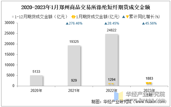 2020-2023年1月郑州商品交易所涤纶短纤期货成交金额