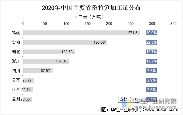 2020年中国主要省份竹笋加工量分布