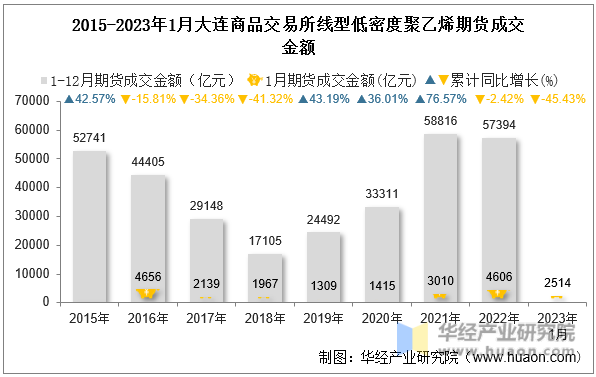 2015-2023年1月大连商品交易所线型低密度聚乙烯期货成交金额