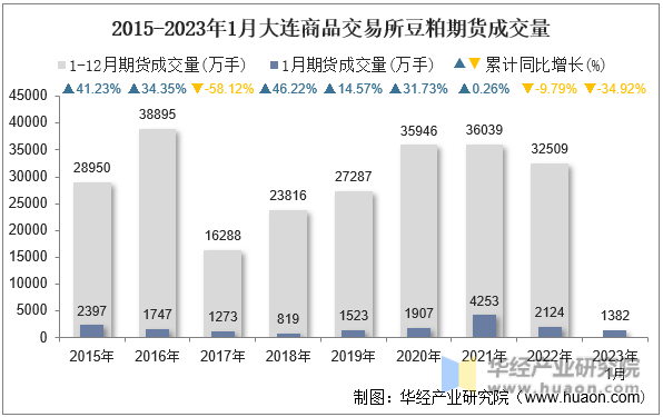 2015-2023年1月大连商品交易所豆粕期货成交量