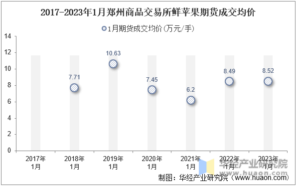 2017-2023年1月郑州商品交易所鲜苹果期货成交均价