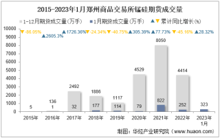2023年1月郑州商品交易所锰硅期货成交量、成交金额及成交均价统计