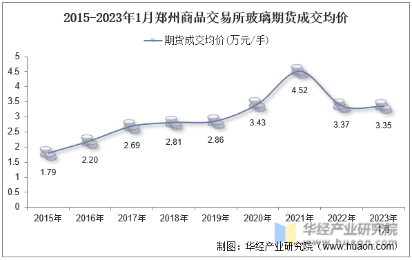 2015-2023年1月郑州商品交易所玻璃期货成交均价