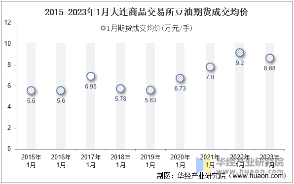 2015-2023年1月大连商品交易所豆油期货成交均价