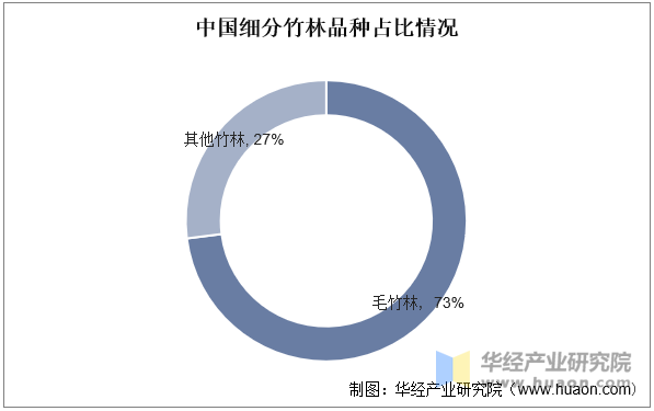 中国细分竹林品种占比情况