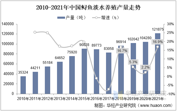 2010-2021年中国鲟鱼淡水养殖产量走势