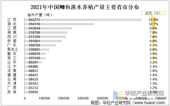2021年中国鲫鱼淡水养殖产量主要省市分布