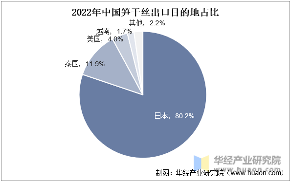 2022年中国笋干丝出口目的地占比
