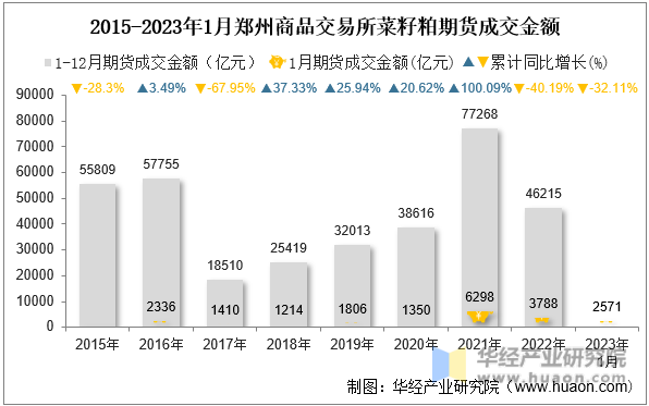 2015-2023年1月郑州商品交易所菜籽粕期货成交金额