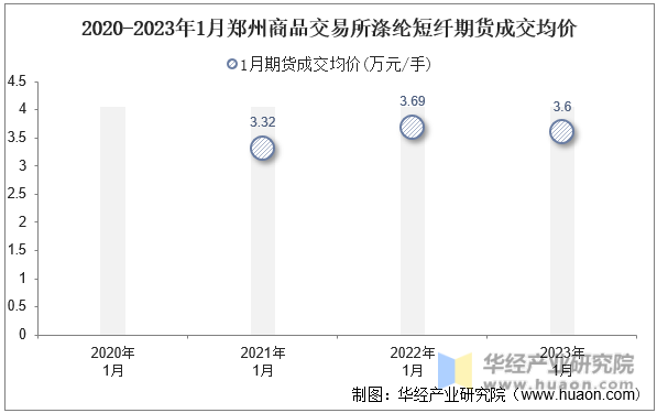 2020-2023年1月郑州商品交易所涤纶短纤期货成交均价