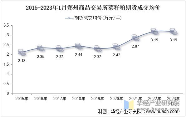 2015-2023年1月郑州商品交易所菜籽粕期货成交均价