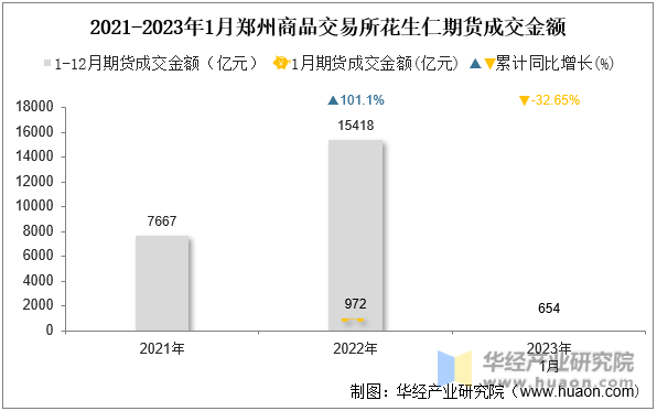 2021-2023年1月郑州商品交易所花生仁期货成交金额