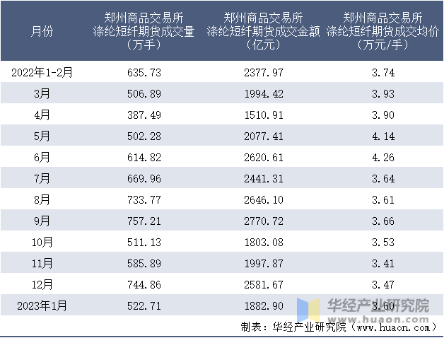 2022-2023年1月郑州商品交易所涤纶短纤期货成交情况统计表