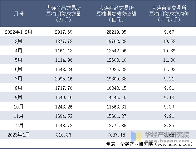 2022-2023年1月大连商品交易所豆油期货成交情况统计表