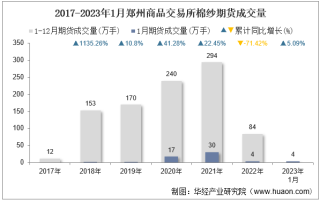 2023年1月郑州商品交易所棉纱期货成交量、成交金额及成交均价统计