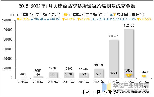 2015-2023年1月大连商品交易所聚氯乙烯期货成交金额