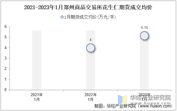 2021-2023年1月郑州商品交易所花生仁期货成交均价