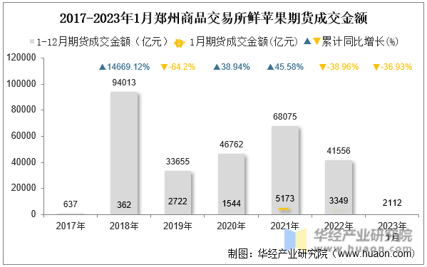 2017-2023年1月郑州商品交易所鲜苹果期货成交金额