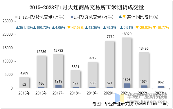 2015-2023年1月大连商品交易所玉米期货成交量