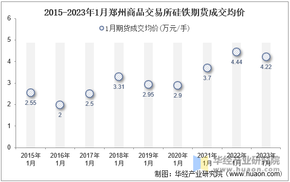 2015-2023年1月郑州商品交易所硅铁期货成交均价