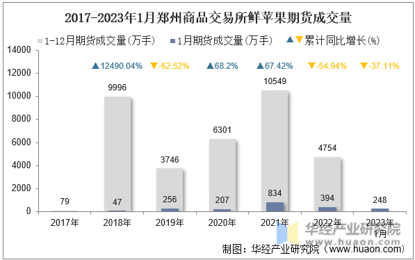 2017-2023年1月郑州商品交易所鲜苹果期货成交量