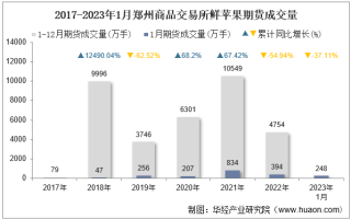 2023年1月郑州商品交易所鲜苹果期货成交量、成交金额及成交均价统计