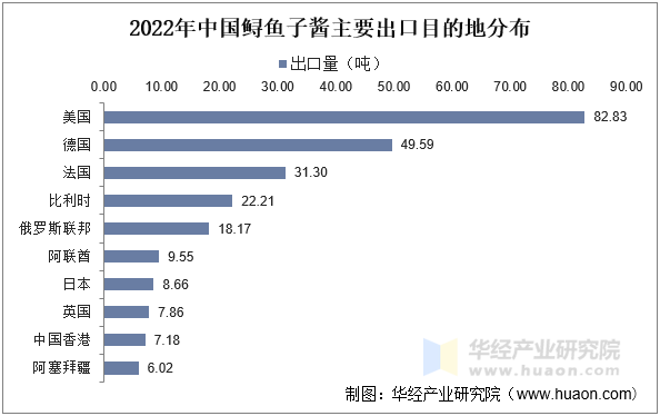 2022年中国鲟鱼子酱主要出口目的地分布