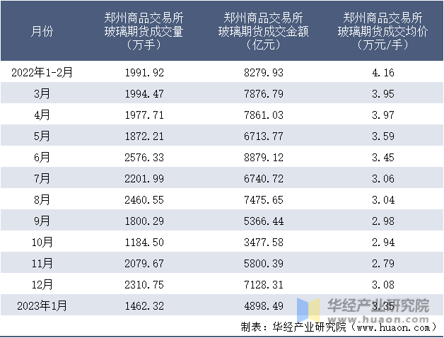 2022-2023年1月郑州商品交易所玻璃期货成交情况统计表