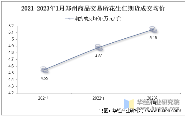 2021-2023年1月郑州商品交易所花生仁期货成交均价