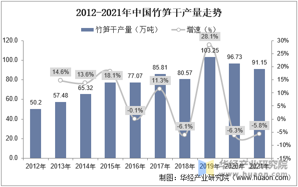 2012-2021年中国竹笋干产量走势