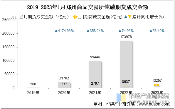 2019-2023年1月郑州商品交易所纯碱期货成交金额