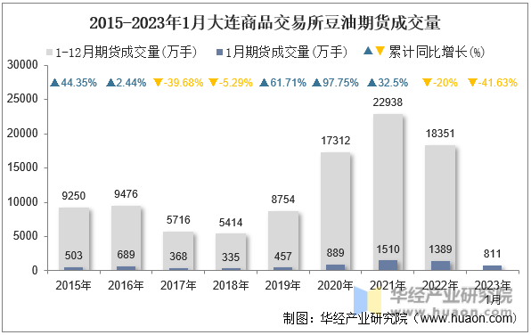 2015-2023年1月大连商品交易所豆油期货成交量